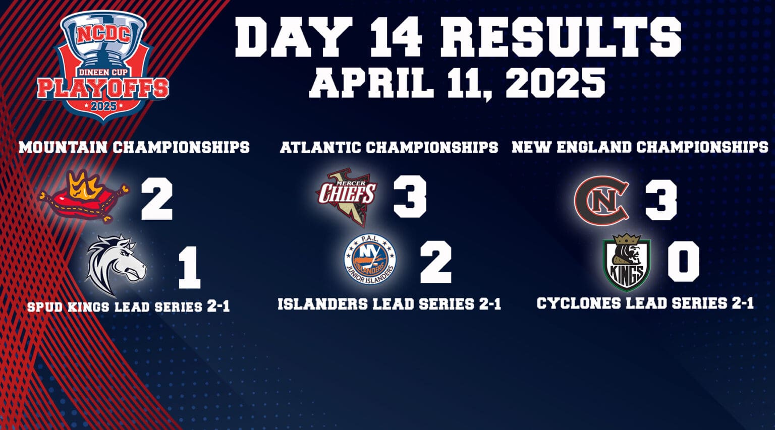 Dineen Cup Playoffs Day 14: April 11