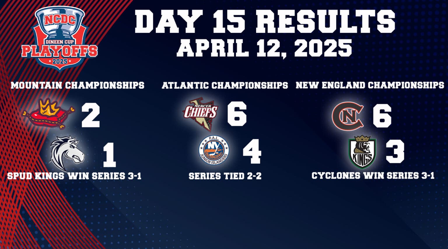 Dineen Cup Playoffs Day 15: April 12