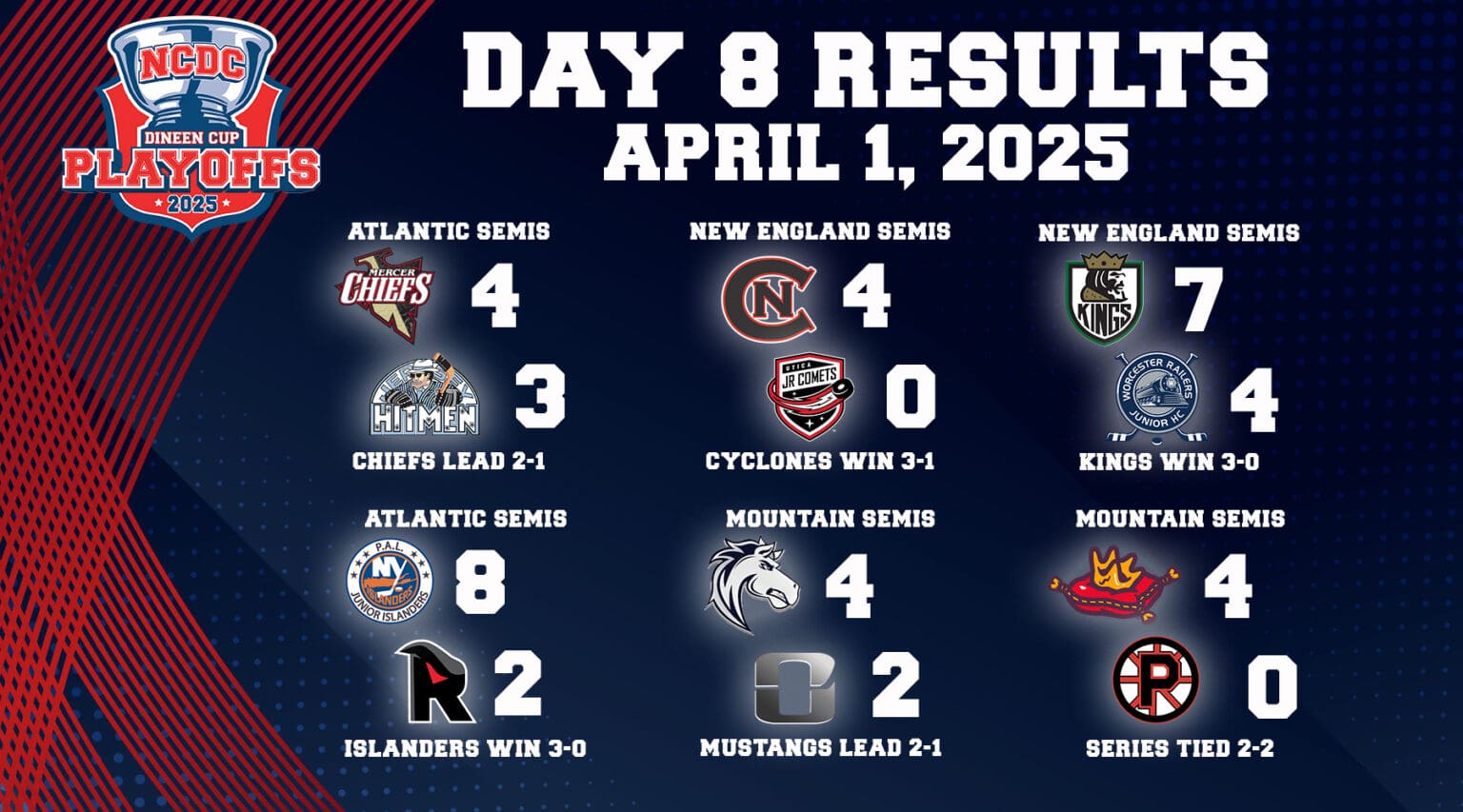 Dineen Cup Playoffs Day 8: April 1