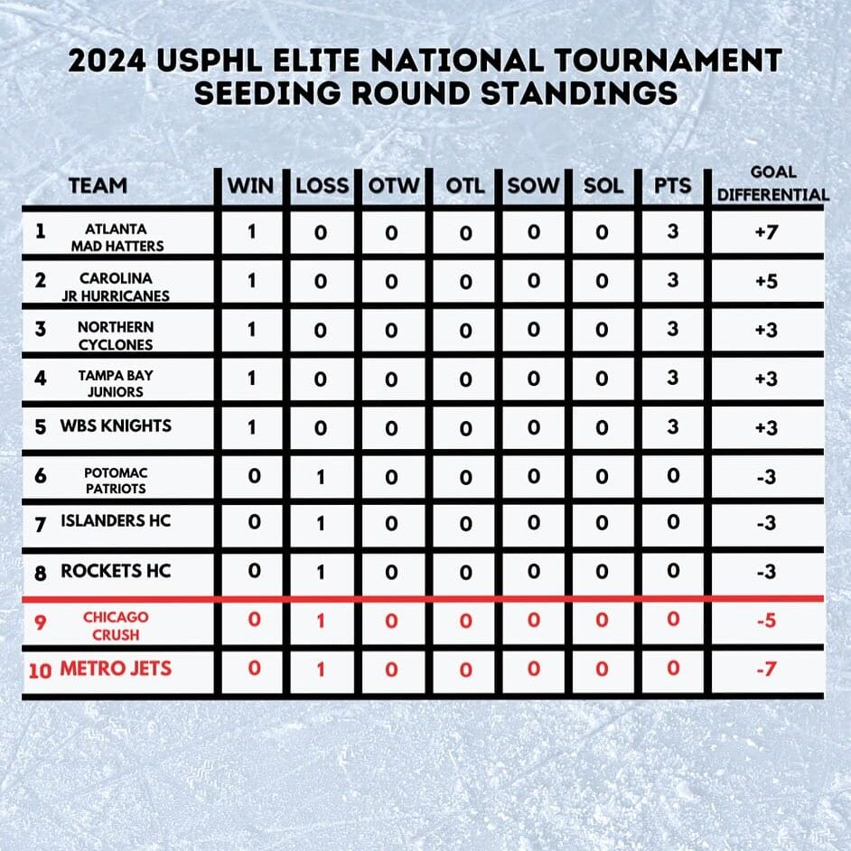 USPHLElite-Day1Standings