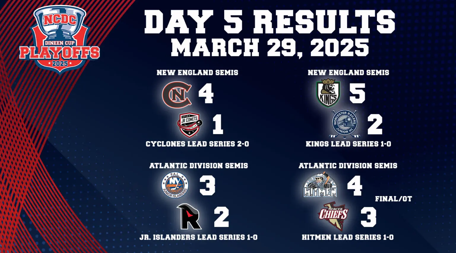 Dineen Cup Playoffs Day 5: March 29 Dineen Cup Playoffs Day 5: March 29