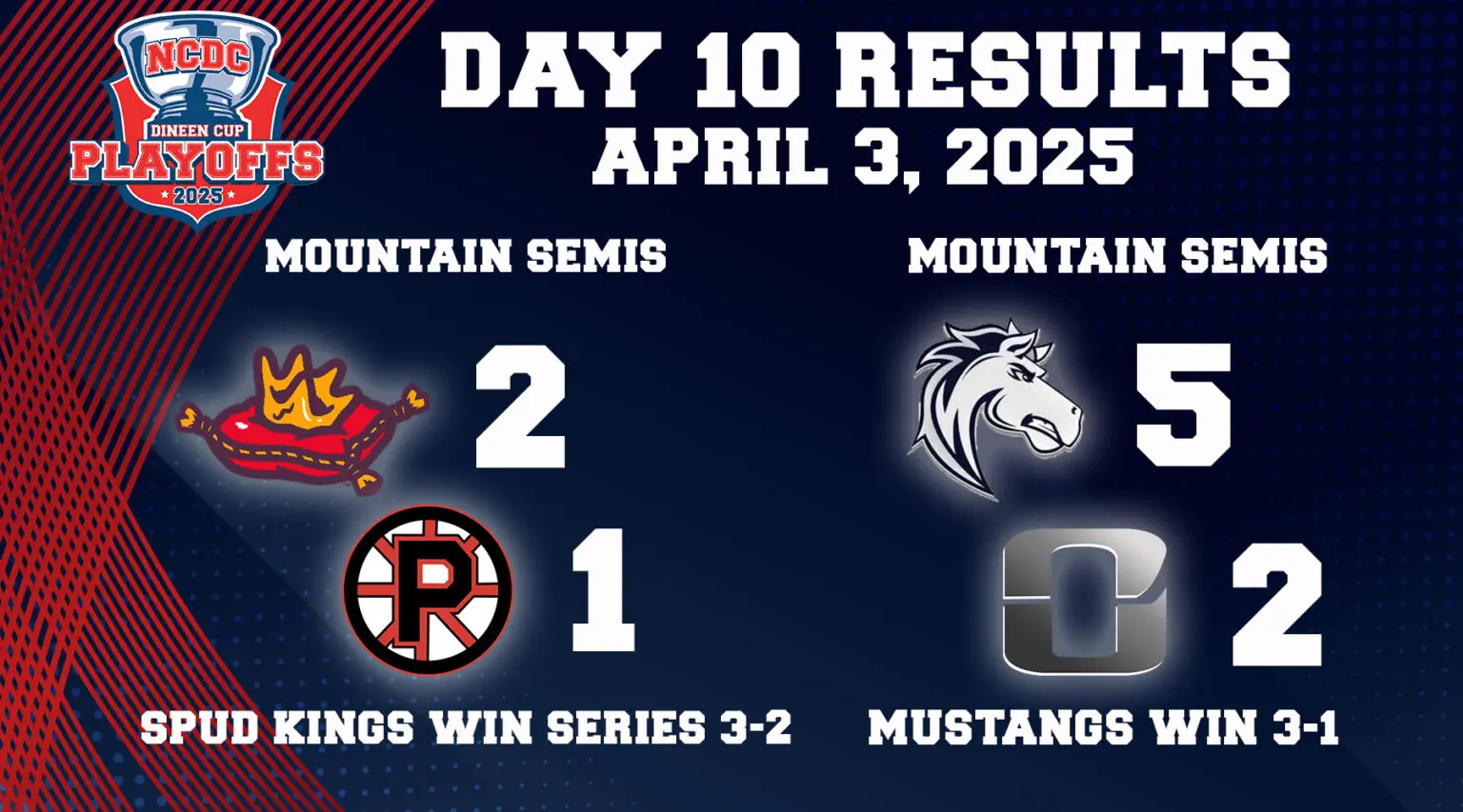 Dineen Cup Playoffs Day 10: April 3 Dineen Cup Playoffs Day 10: April 3