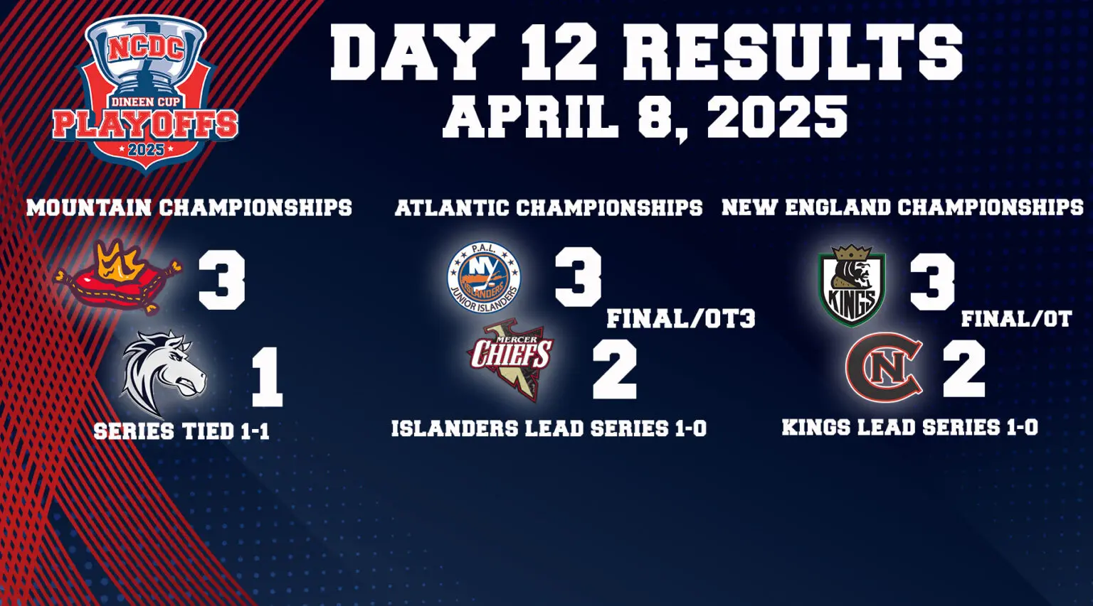 Dineen Cup Playoffs Day 12: April 8 Dineen Cup Playoffs Day 12: April 8