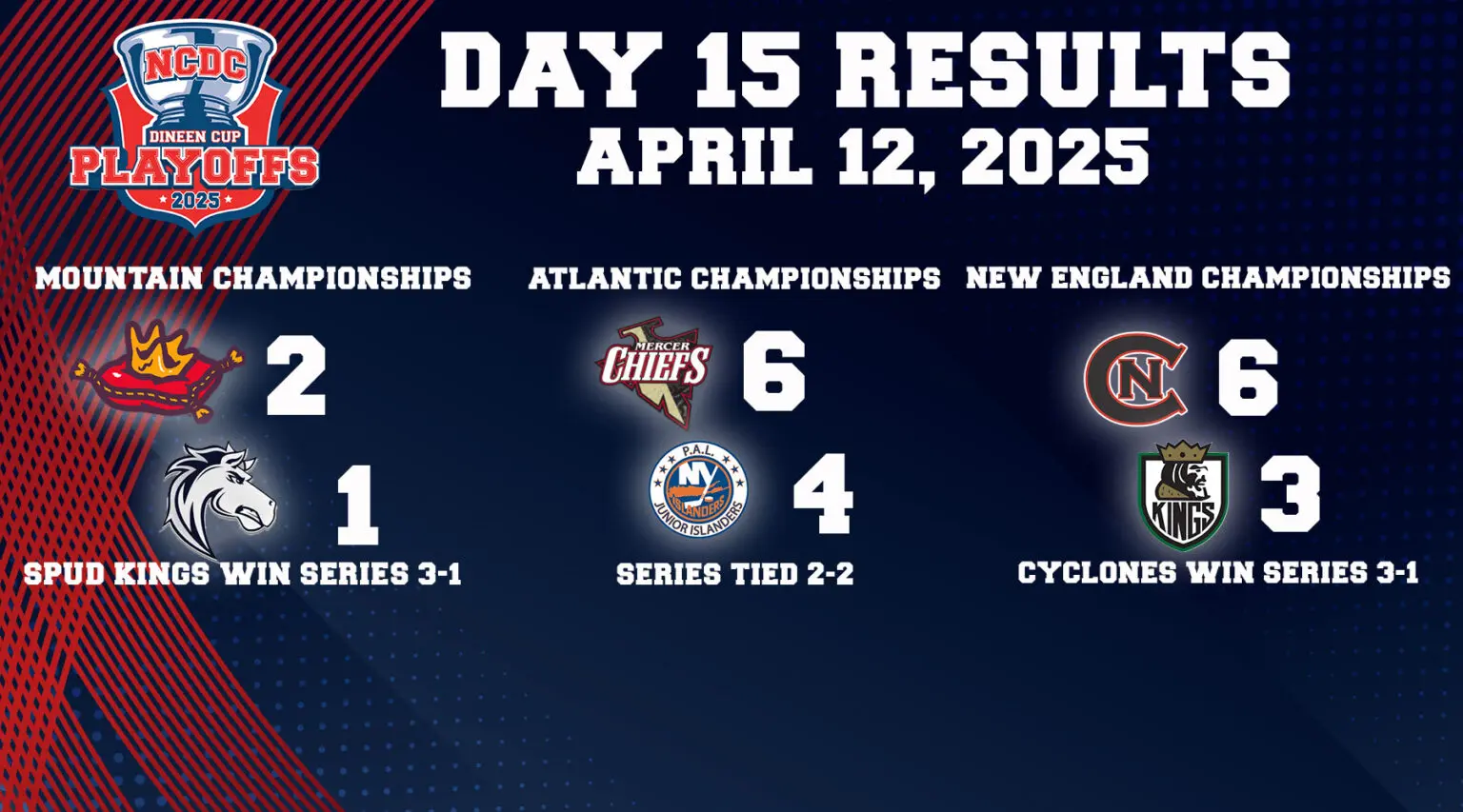Dineen Cup Playoffs Day 15: April 12 Dineen Cup Playoffs Day 15: April 12