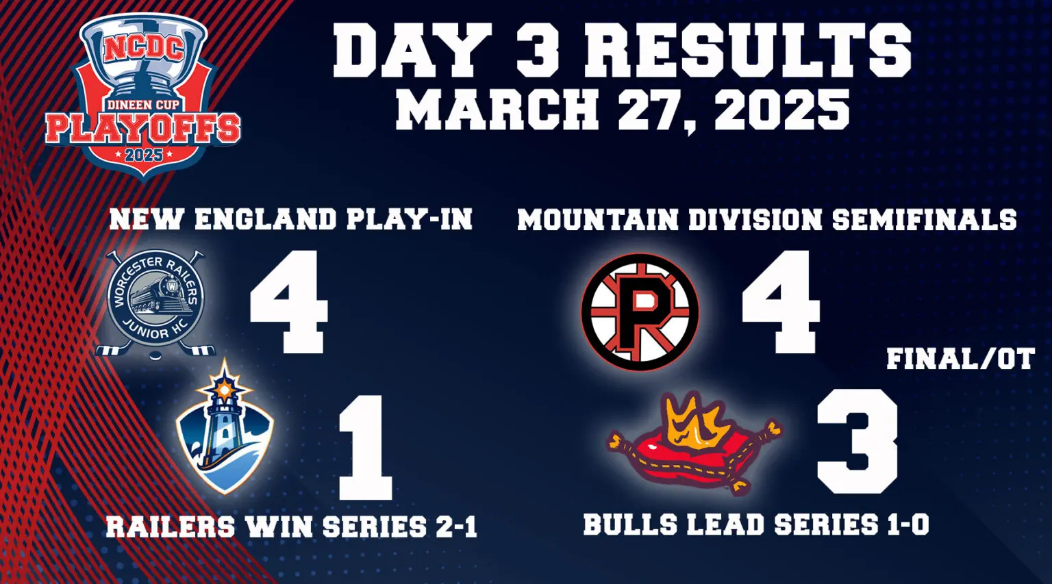 Dineen Cup Playoffs Day 3: March 27 Dineen Cup Playoffs Day 3: March 27