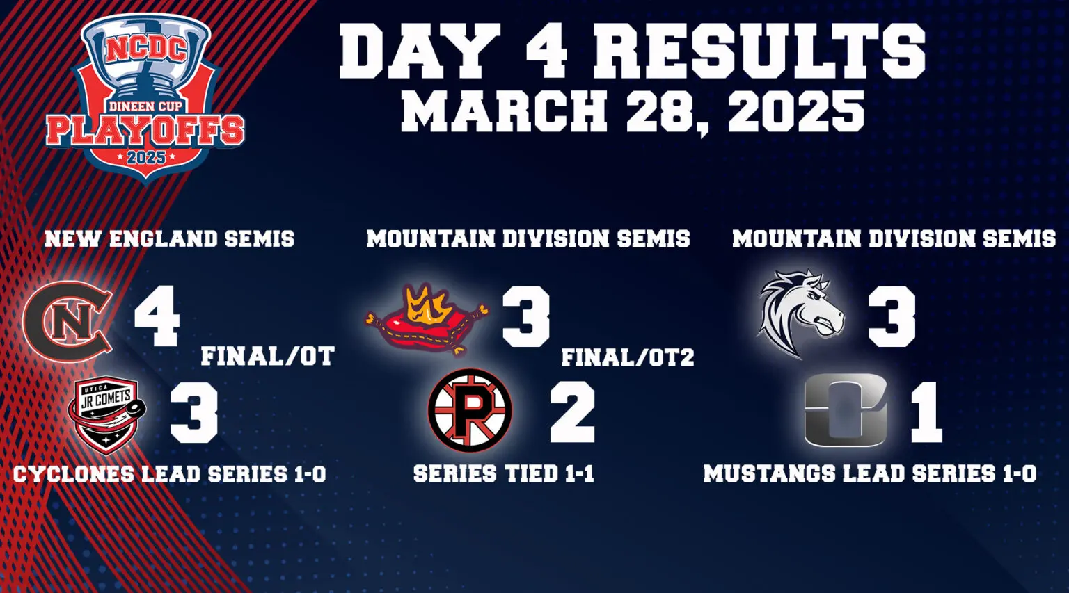 Dineen Cup Playoffs Day 4: March 28 Dineen Cup Playoffs Day 4: March 28