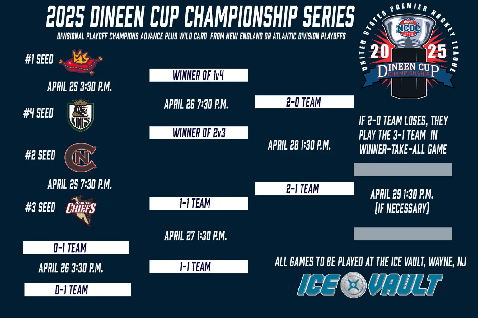 2025 Dineen Cup Championships Bracket Explained 2025 Dineen Cup Championships Bracket Explained