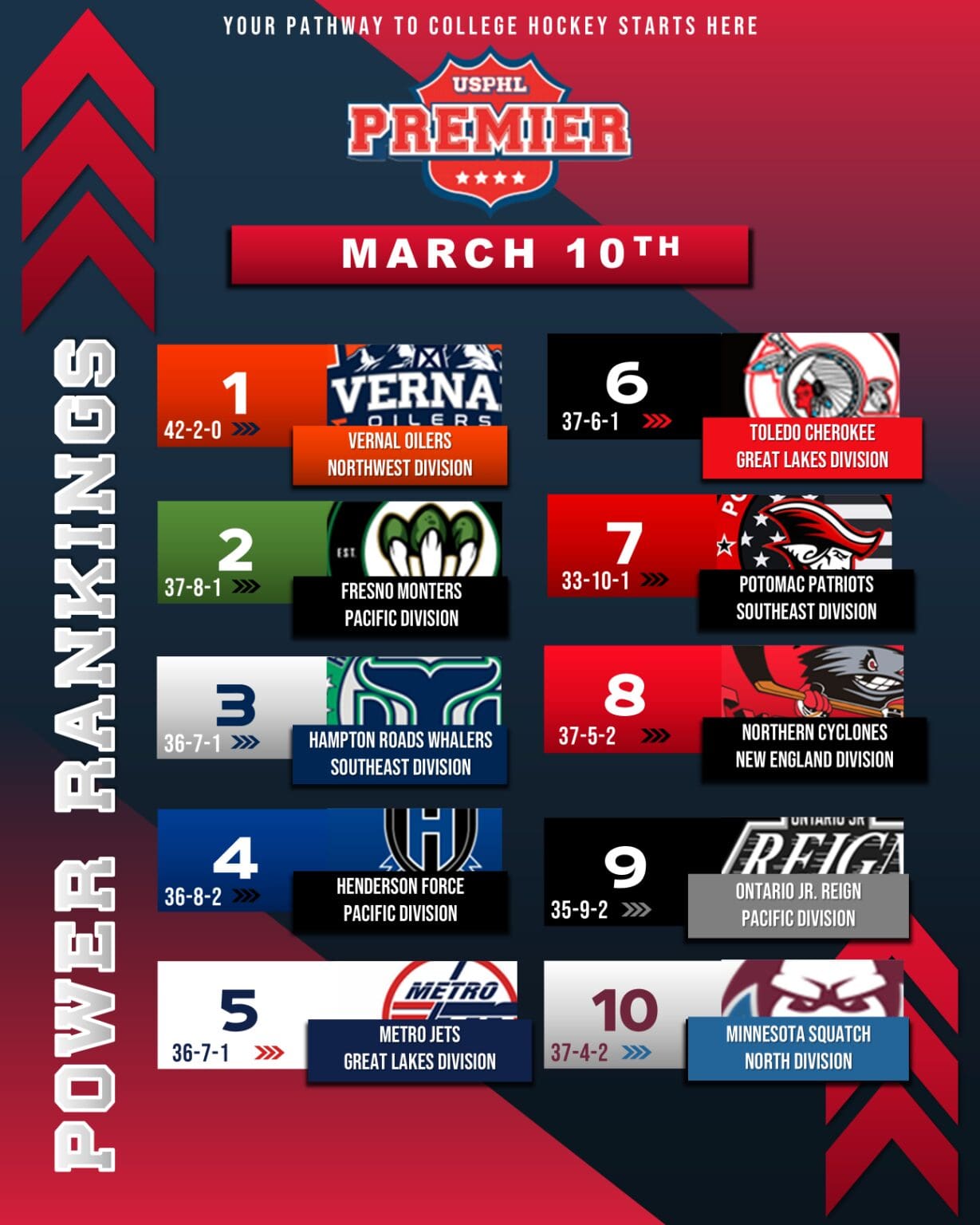 2025-26 USPHL Premier Power Rankings | Final Ranking