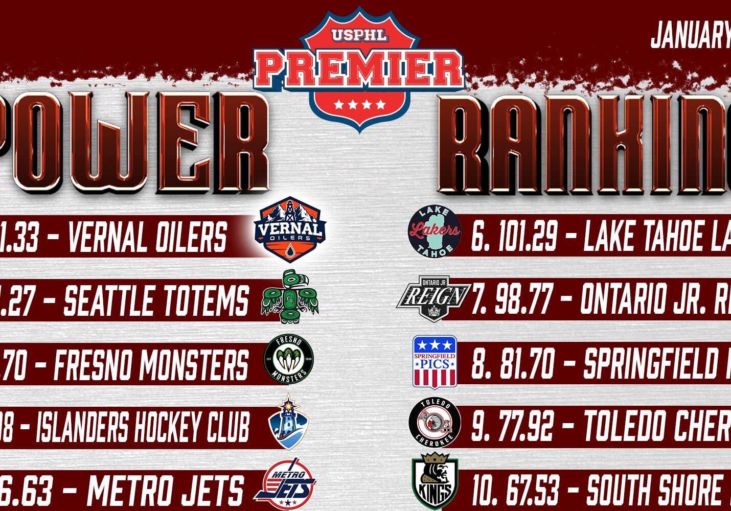 USPHL Premier Power Rankings: Jan. 9