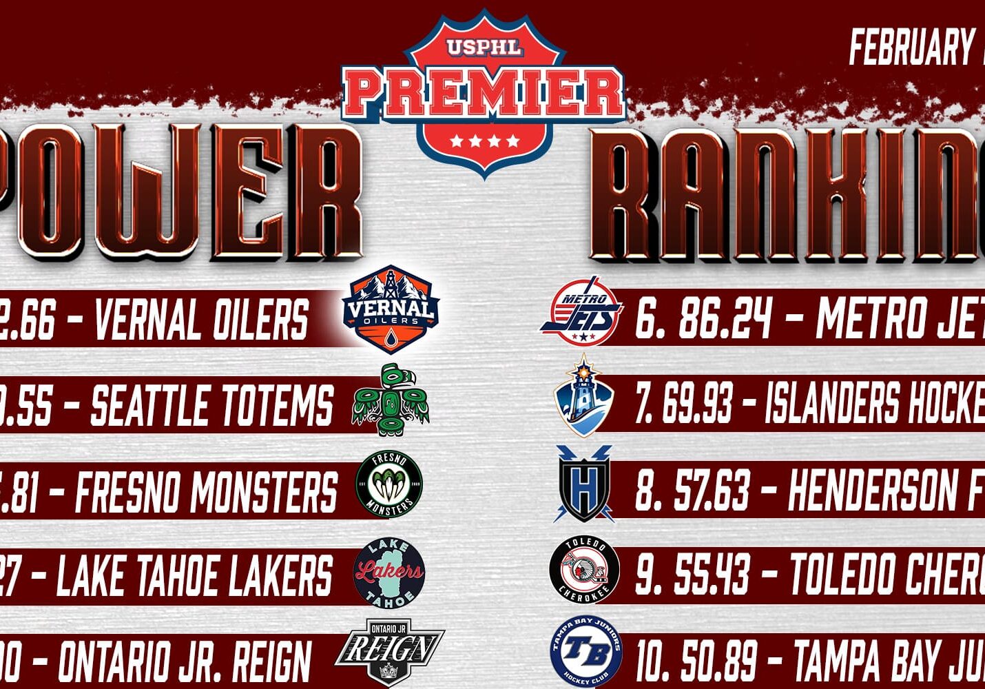 USPHL Premier Power Rankings: Feb. 20