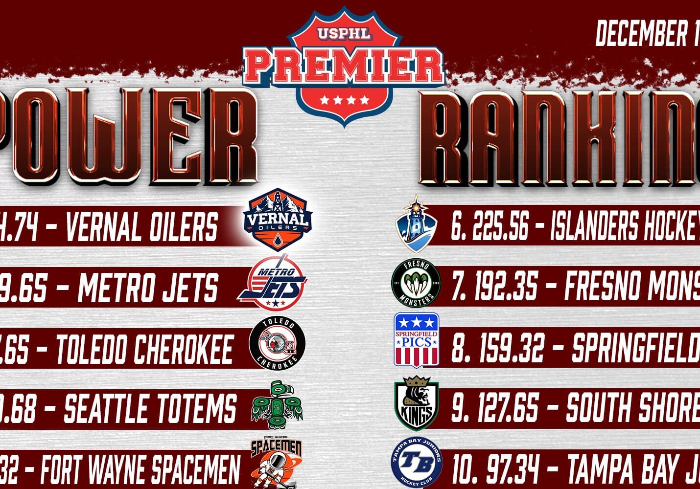 USPHL Premier Power Rankings: Dec. 19