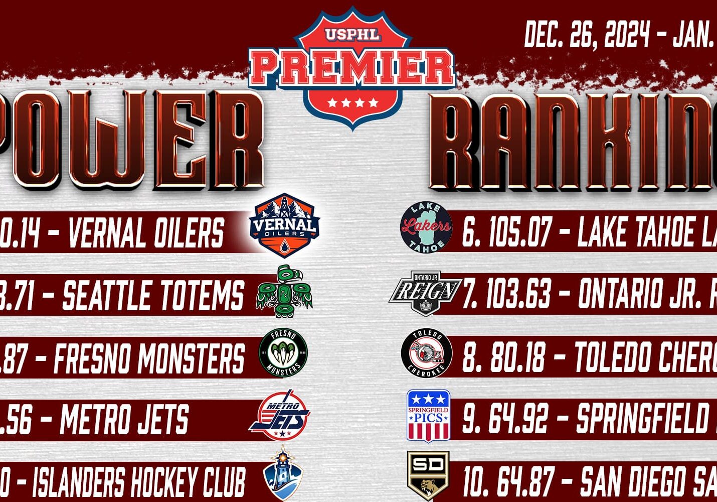 USPHL Premier Power Rankings: Dec. 26