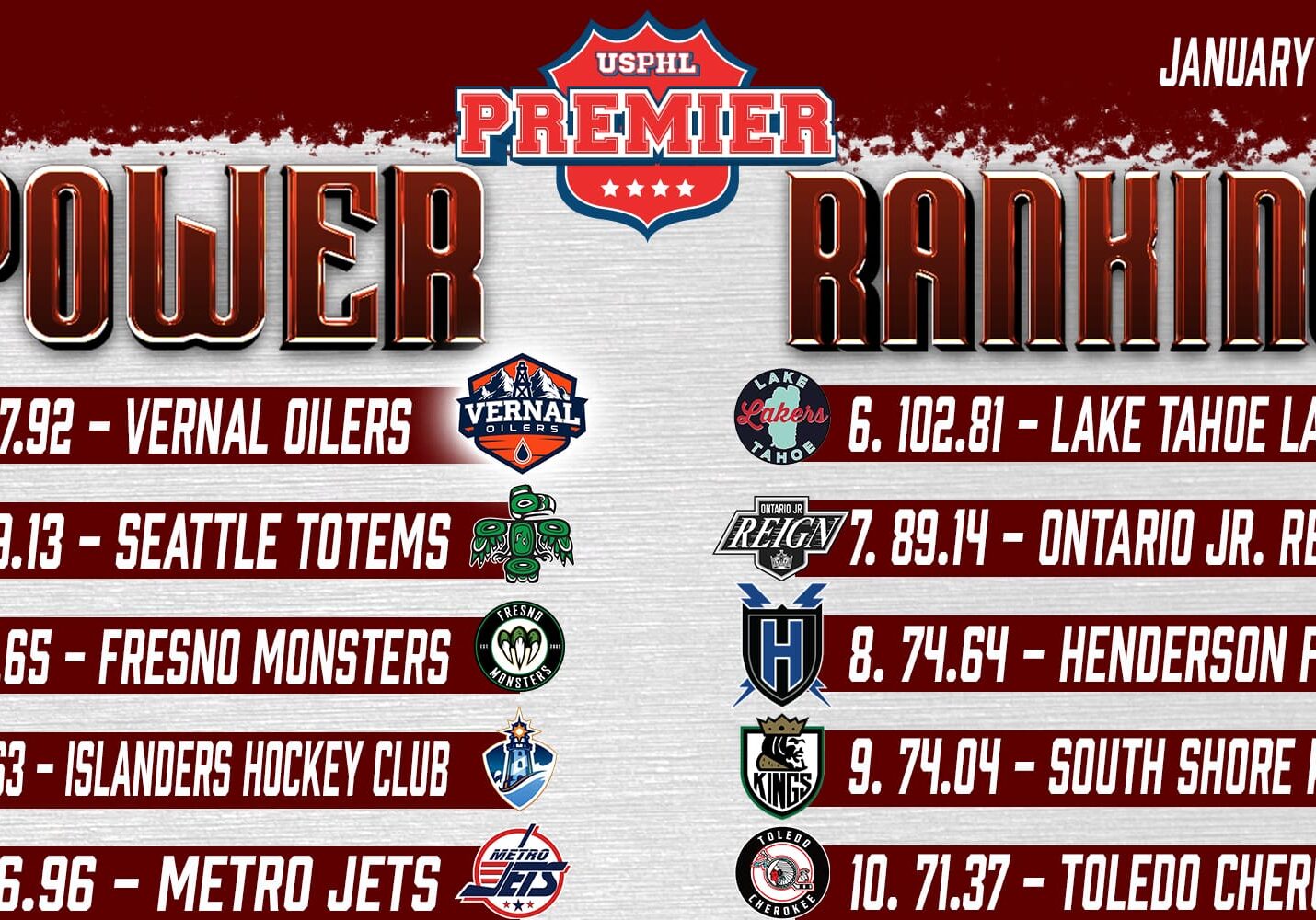USPHL Premier Power Rankings: Jan. 16