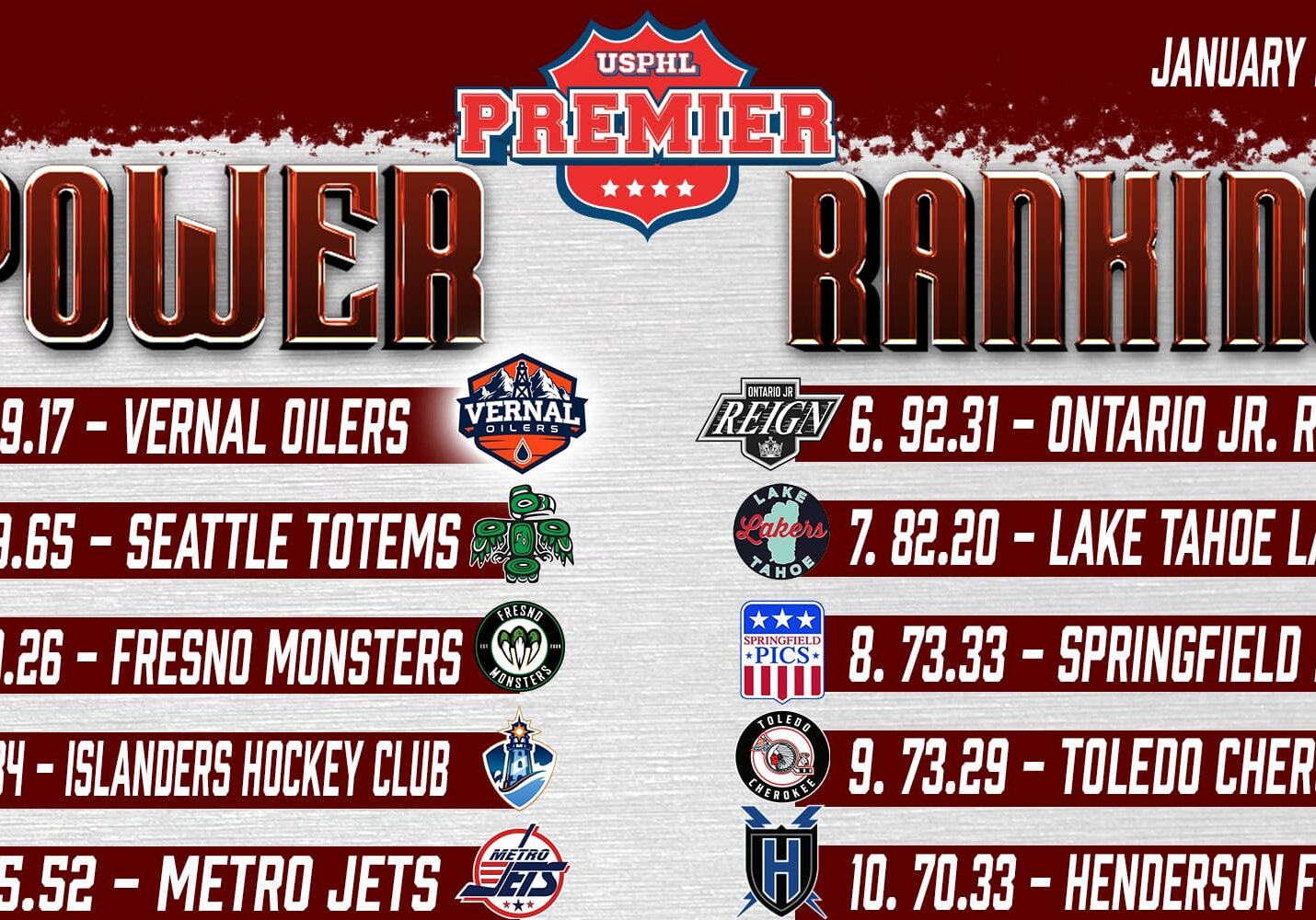 USPHL Premier Power Rankings: Jan. 23