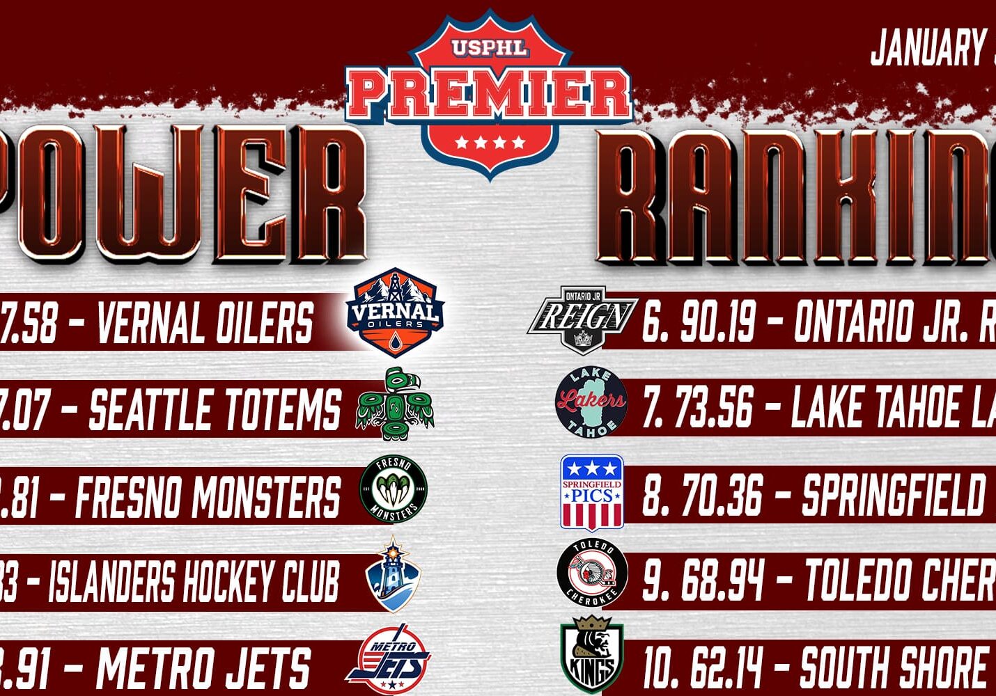 USPHL Premier Power Rankings: Jan. 30