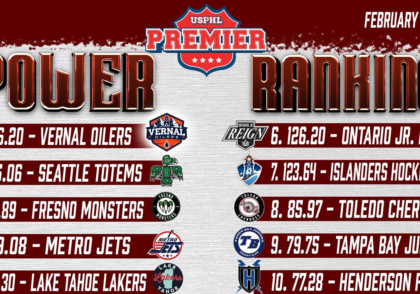USPHL Premier Power Rankings: Feb. 27