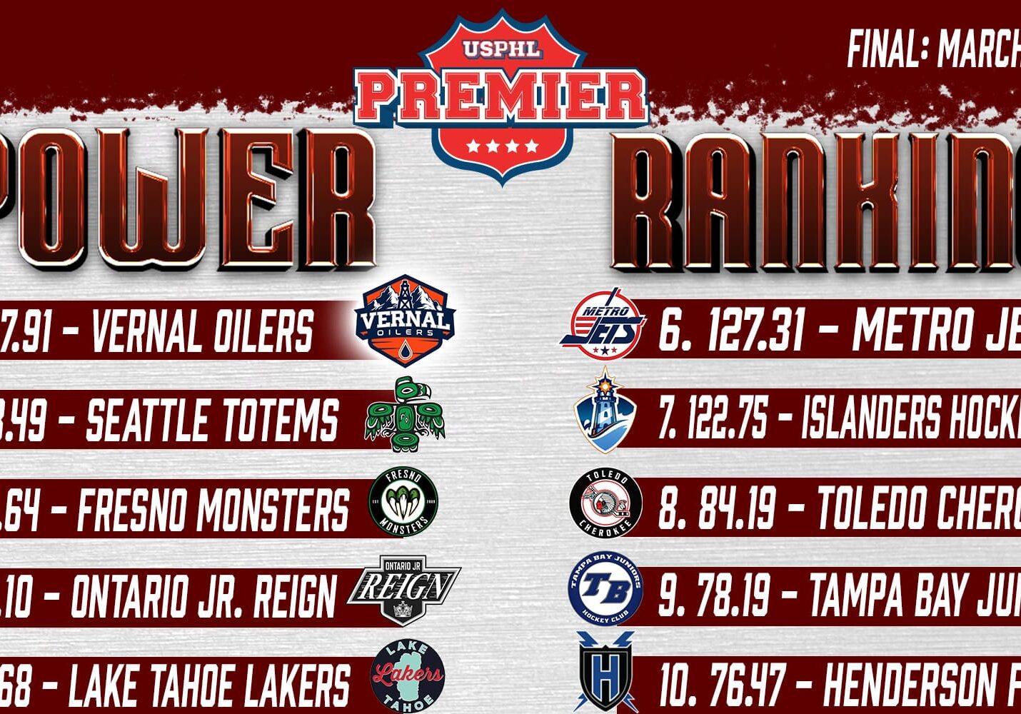Final USPHL Premier Power Rankings: March 3