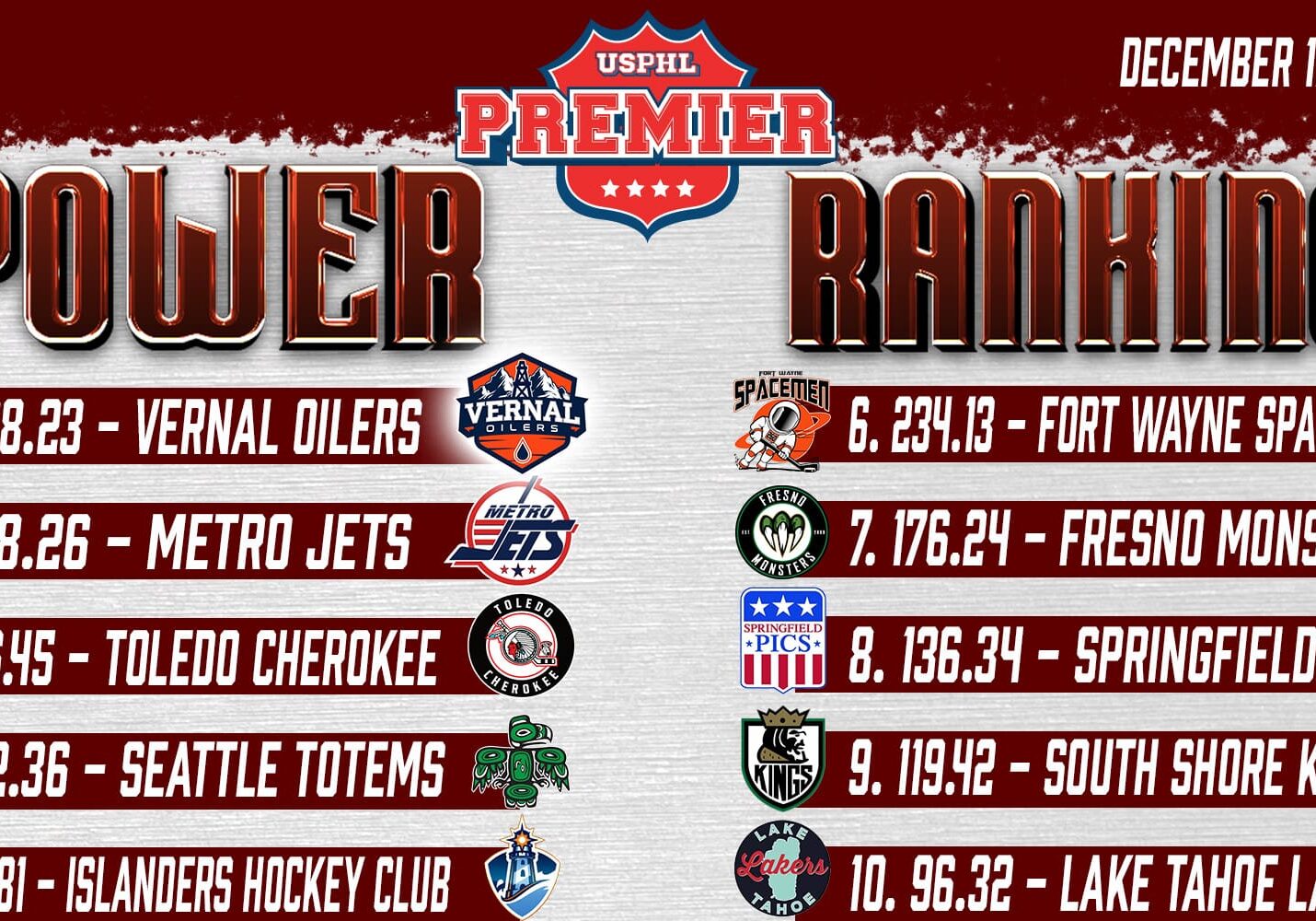 USPHL Premier Power Rankings: Dec. 12